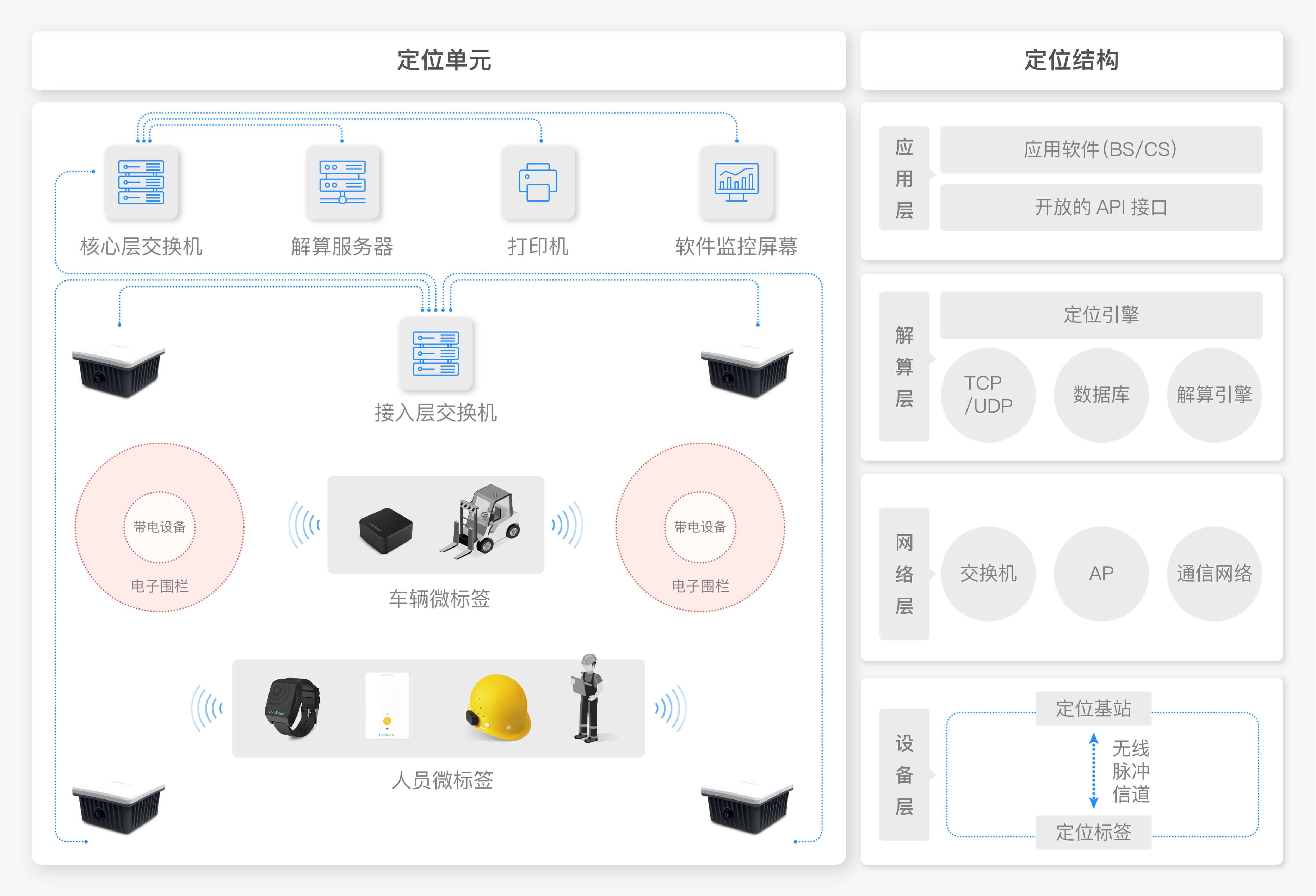 高精度人员定位系统